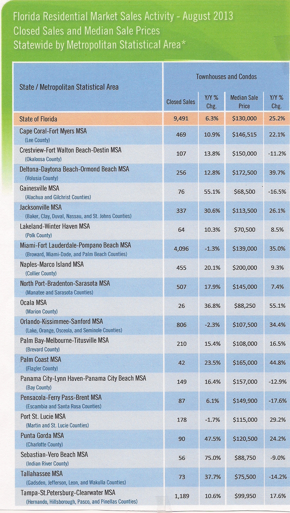 Naples & Ft. Myers Lead Florida Metro Areas In Single Family Home Price Increase During Past