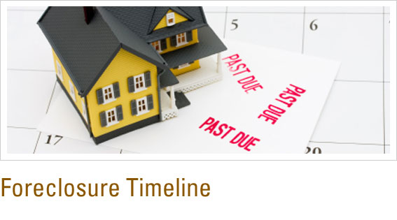 Foreclosure Timeline